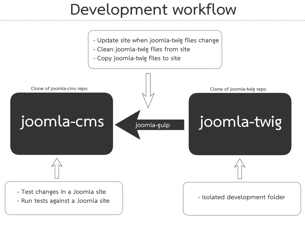 Development workflow schema